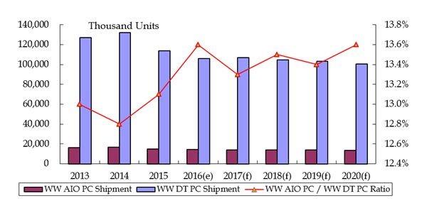 一体机是笔记本电脑吗