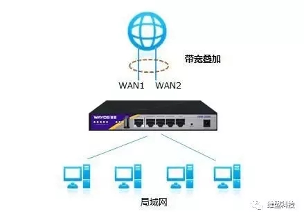 双wan口路由器 叠加_多wan路由器带宽叠加_双wan路由器 带宽叠加
