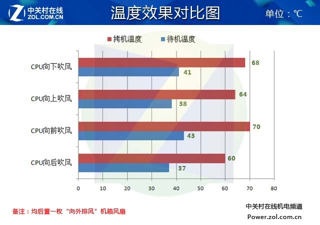 机箱风道之谜②CPU风扇与后置风扇那点事（系列文章第二期,周日前写完) 