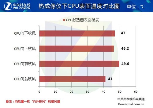 机箱风道之谜②CPU风扇与后置风扇那点事（系列文章第二期,周日前写完) 