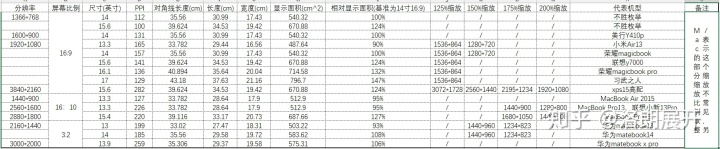 14寸笔记本电脑屏幕分辨率