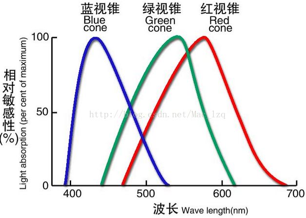 颜色空间 图像处理