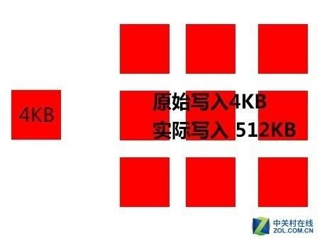 影响固态硬盘寿命的