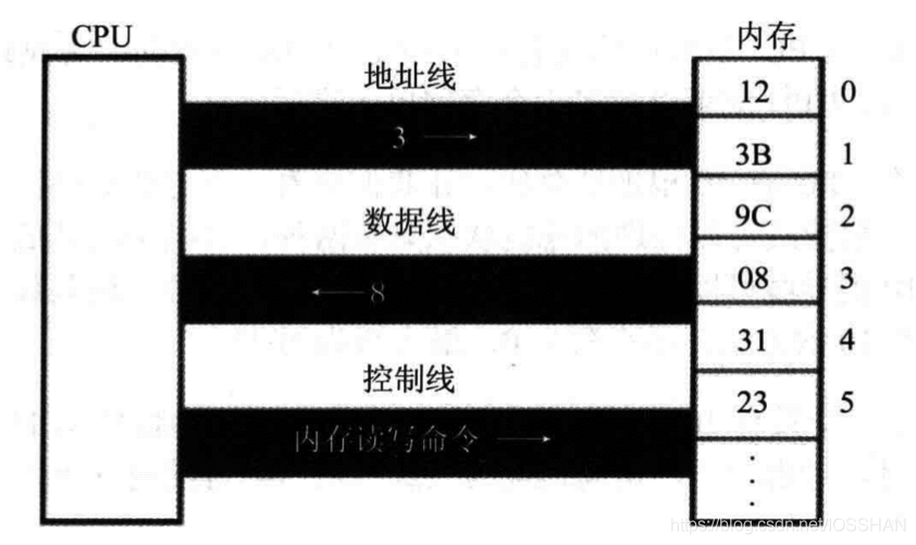 c语言指针内存_c语言高级指针_c语言 指针p和*p