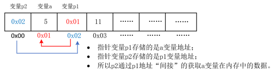 C语言指针及占据内存空间