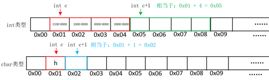 C语言指针及占据内存空间