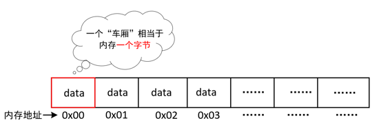 C语言指针及占据内存空间