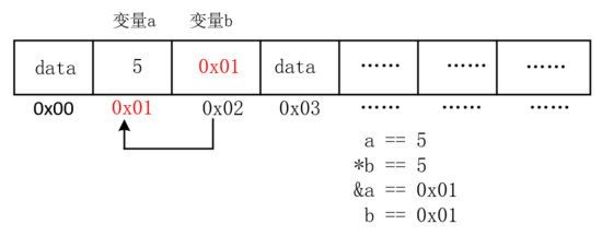 C语言指针及占据内存空间
