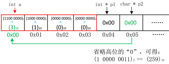 C语言指针及占据内存空间