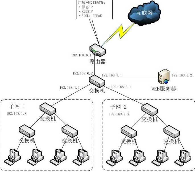路由器和交换机的区别有哪些？有什么作用？