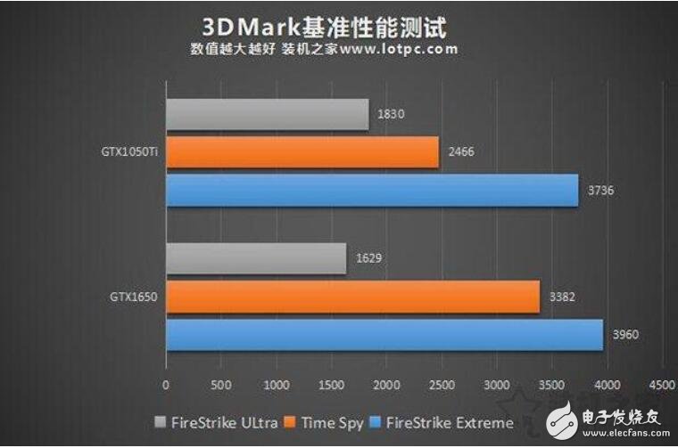 GTX1650显卡怎么样_GTX1650和1050哪个好