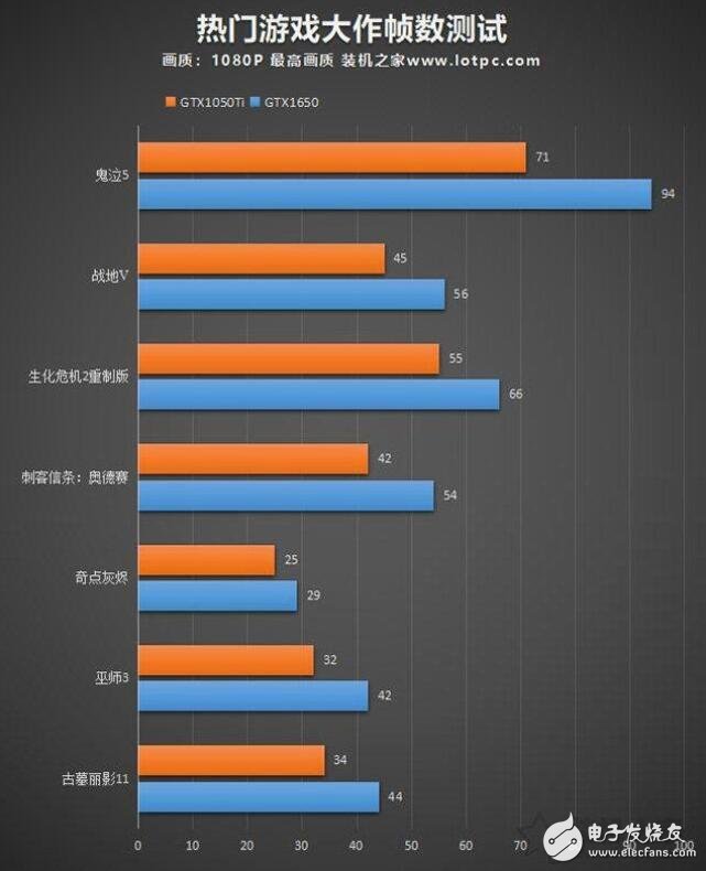 GTX1650显卡怎么样_GTX1650和1050哪个好
