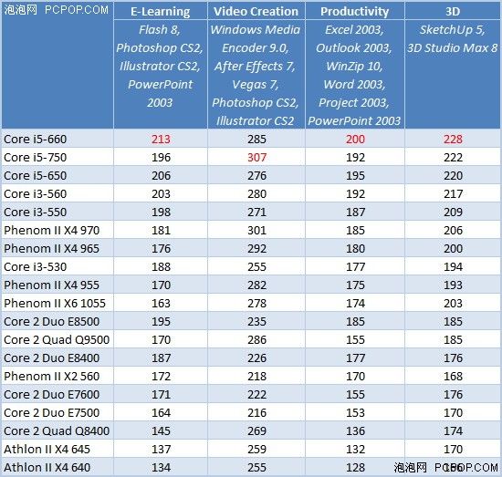 双核cpu和三核cpu哪个好_双核和双cpu_无盘服务器cpu 用双核 还是多核