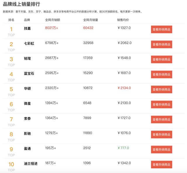 一线显卡品牌排行(显卡品牌档次图)