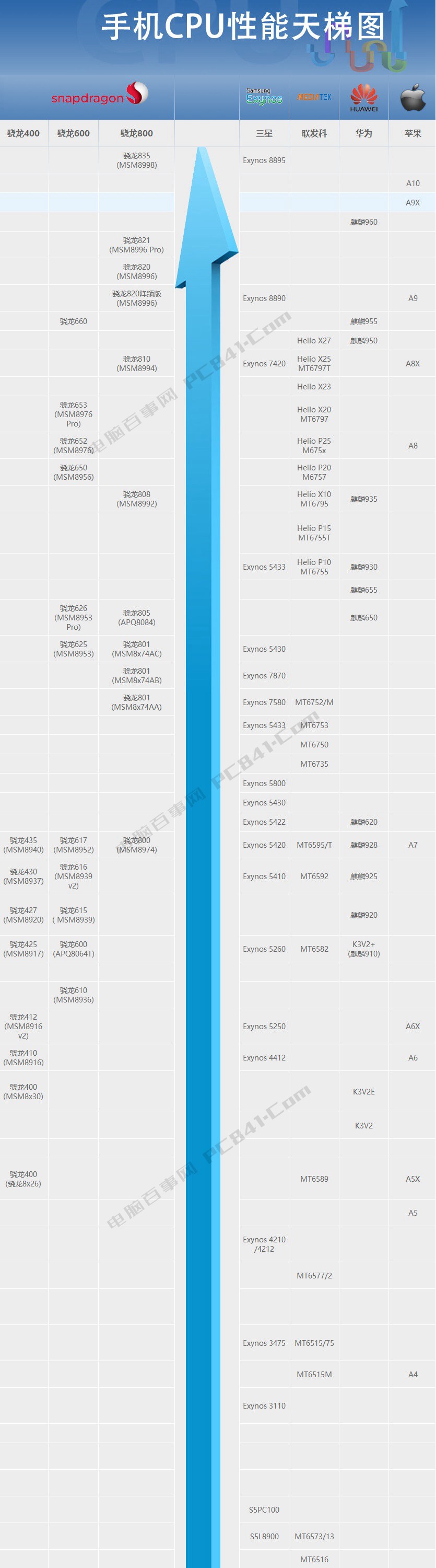 联发科CPU天梯图完最新版