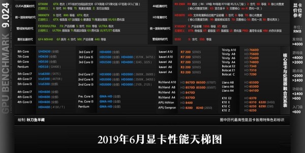 2019年6月桌面显卡性能天梯图_52z.com