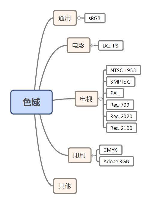 显示器的色域，NTSC/SRGB/Adobe RGB分别都是什么？我该看哪个？