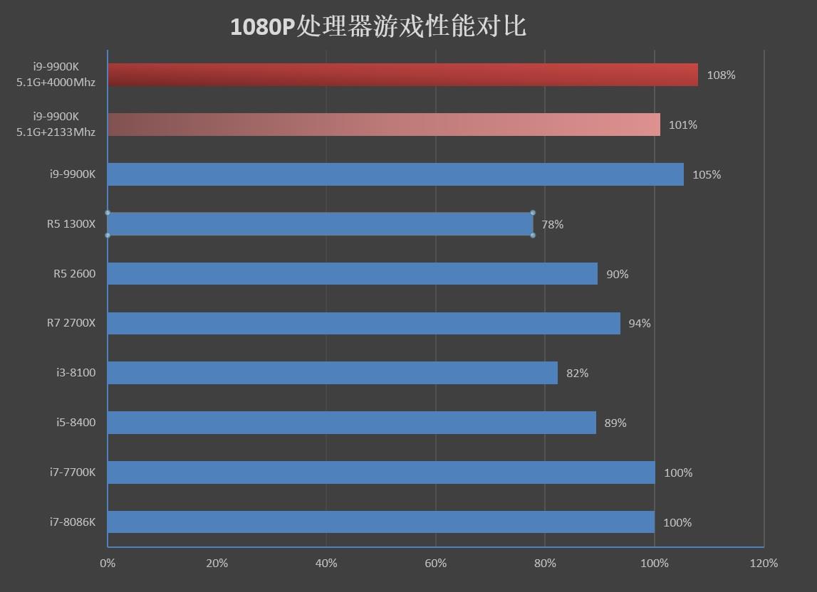 内存对游戏的影响_内存很小的战游戏3d下载。_cpu 内存 性能测试影响