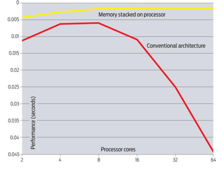 内存很小的战游戏3d下载。_cpu 内存 性能测试影响_内存对游戏的影响