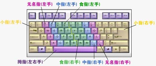 键盘练习打字
