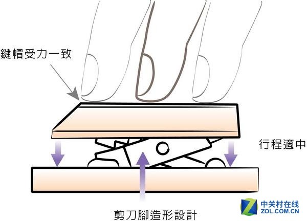 DIY外设百科：三大薄膜键盘结构全解析 