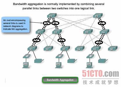 路由器 端口聚合_端口聚合是_端口聚合