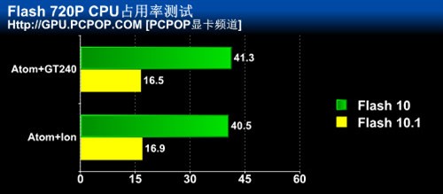 网页游戏用什么显卡