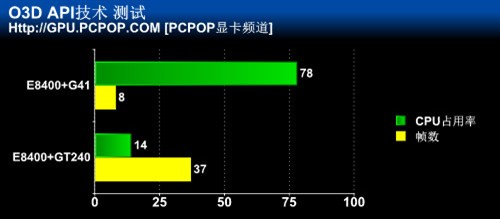 网页游戏用什么显卡