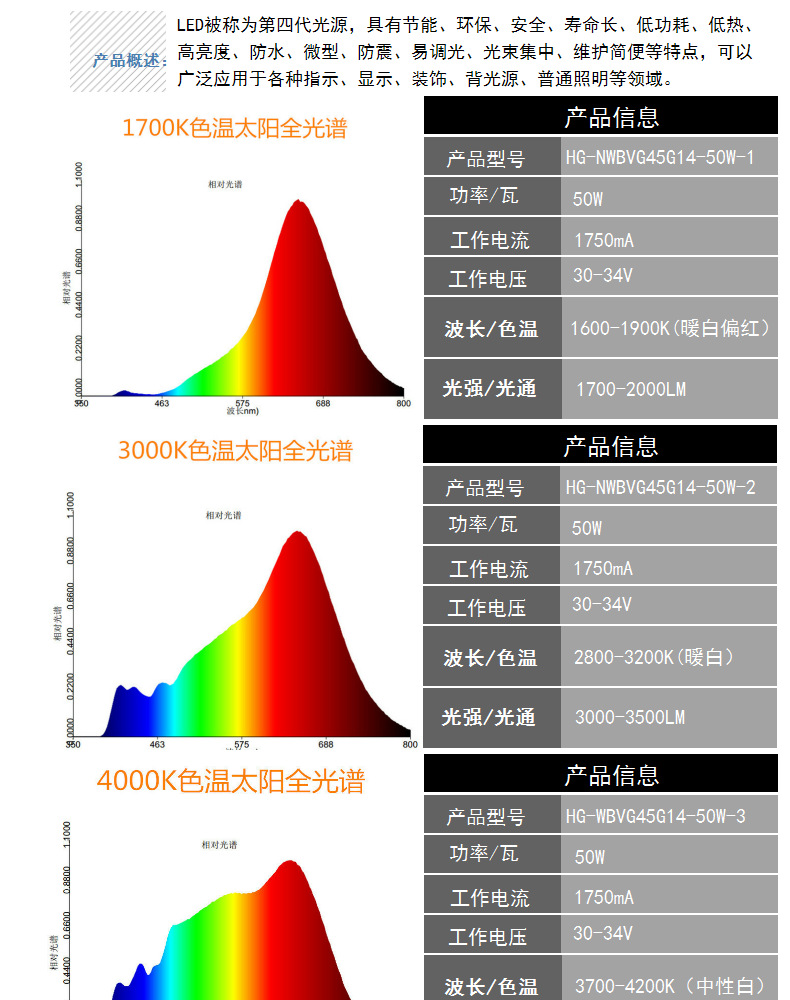 ASE宽带光源(放大自发辐射光源)系列产品光谱图