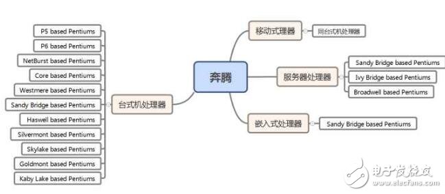 英特尔cpu型号及分类_cpu分类及介绍_英特尔最新cpu系列
