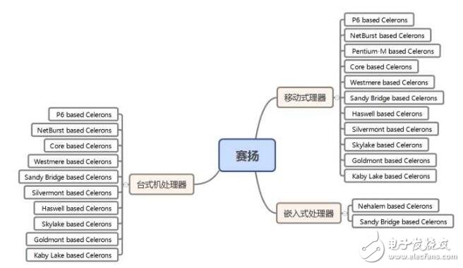 英特尔cpu型号及分类_cpu分类及介绍_英特尔最新cpu系列