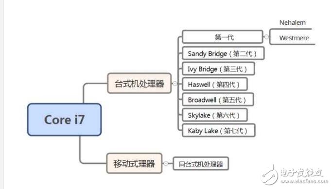 英特尔cpu型号及分类_cpu分类及介绍_英特尔最新cpu系列