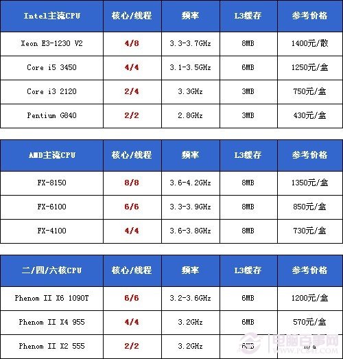 参与测试CPU产品型号与价格
