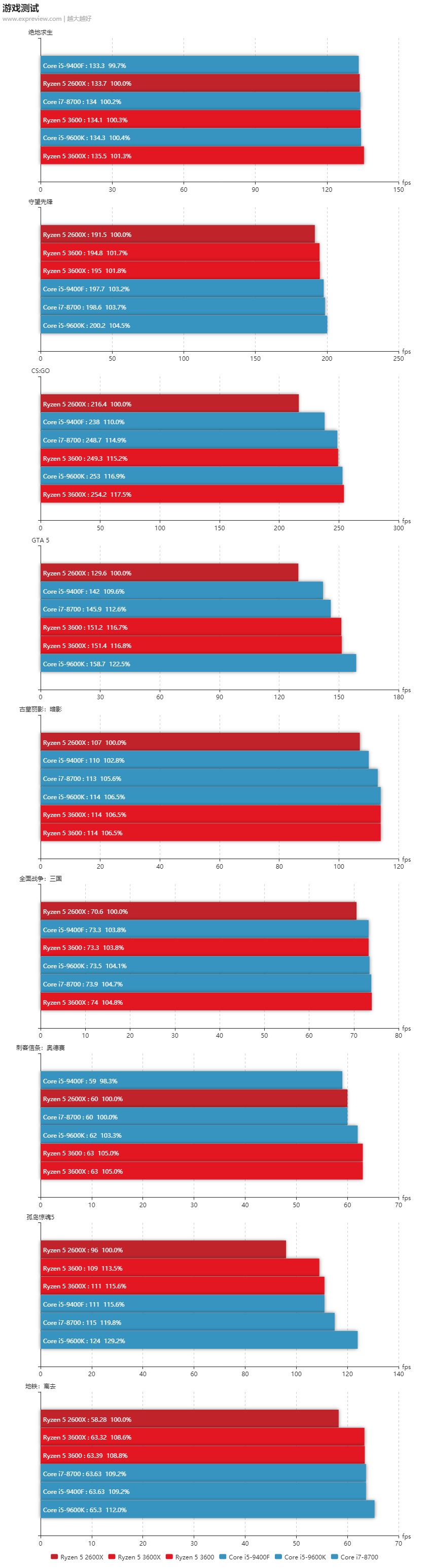 amd7600可以换什么cpu