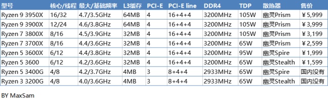 amd7600可以换什么cpu