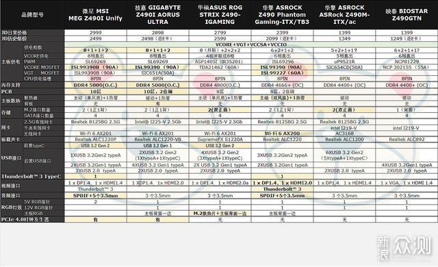 Z490上售卖的6款ITX主板：USB3.2Gen2
