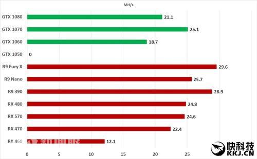 以太币：RX460显卡挖矿算力和GTX1060 ETH算力对比