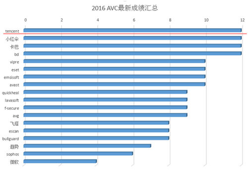 国内杀毒软件测评 2016