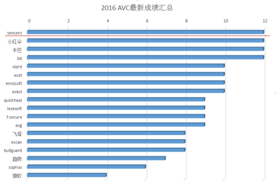 国内杀毒软件测评 2016