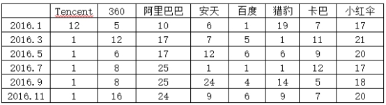 国内杀毒软件测评 2016