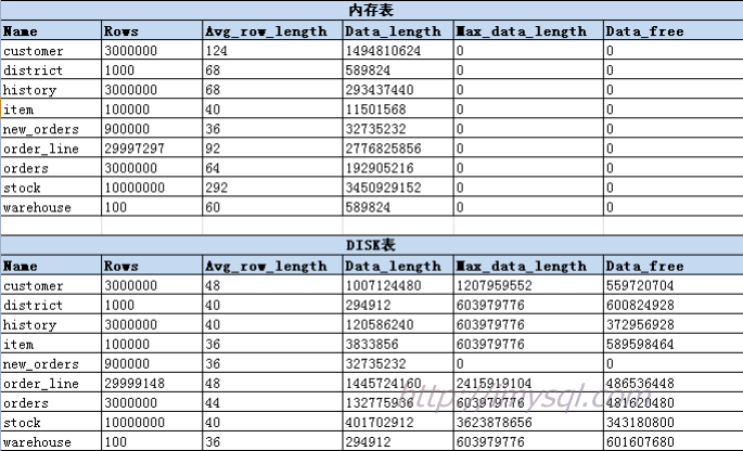 mysql 创建 内存表_mysql内存表溢出_mysql 创建内存表
