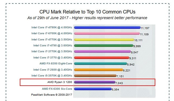 cpu主频怎么看哪个高_i7哪款cpu主频高_高主频cpu