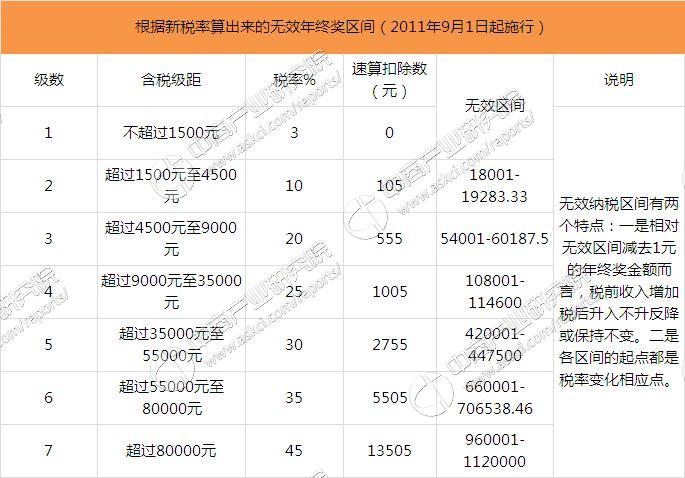 年终奖的个税_年终双薪个税怎么计算_年终奖excel个税