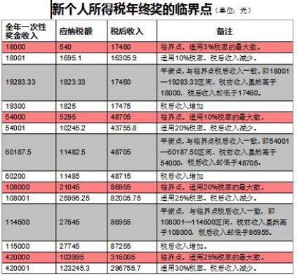 年终奖是税后金额，怎么反推出税前的金额？