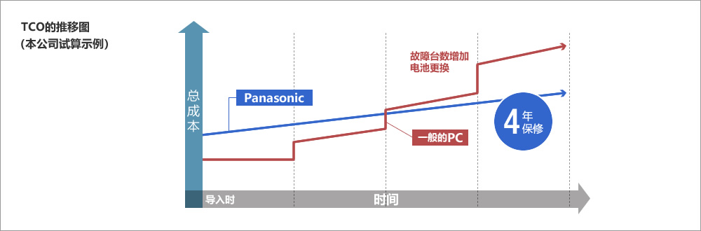 松下笔记本电脑