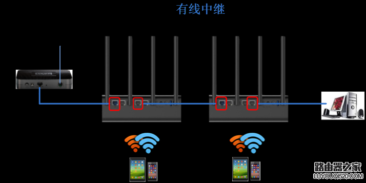 小米路由器hd无线中继