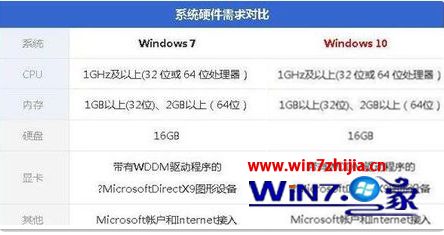 win10配置要求比win7高吗_win7和win10对硬件的要求