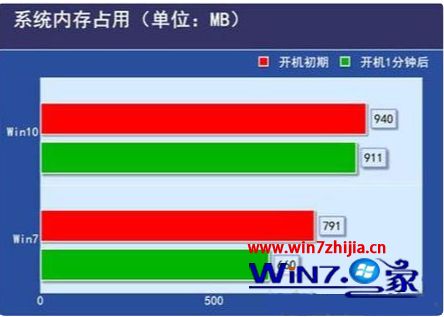 win10配置要求比win7高吗_win7和win10对硬件的要求