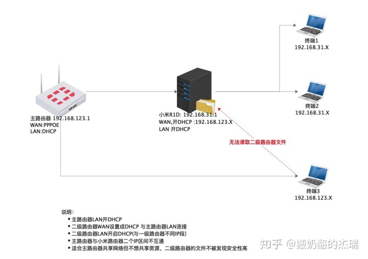 小米路由器hd无线中继