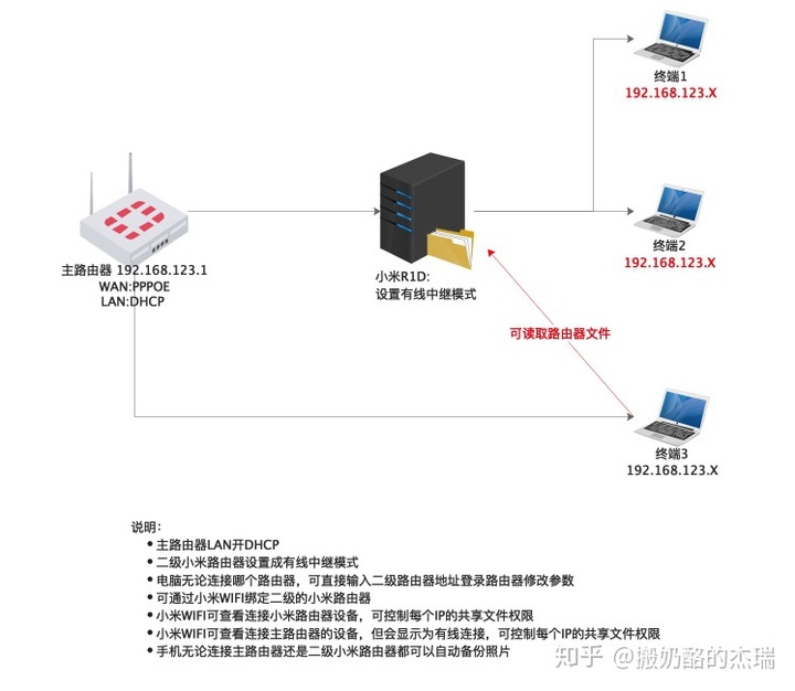 小米路由器hd无线中继